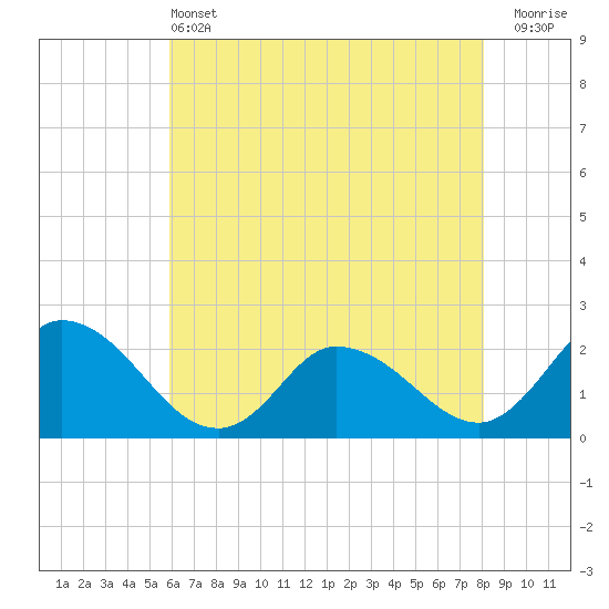 Saxis tide chart for Tuesday, May 13, 2025