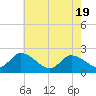 Saxis tide chart for Monday, May 19, 2025