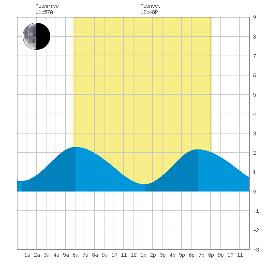 Saxis tide chart for Tuesday, May 20, 2025