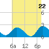 Saxis tide chart for Thursday, May 22, 2025