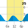 Saxis tide chart for Sunday, May 25, 2025