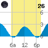 Saxis tide chart for Monday, May 26, 2025