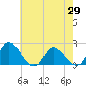 Saxis tide chart for Thursday, May 29, 2025