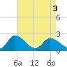Saxis tide chart for Saturday, May 3, 2025