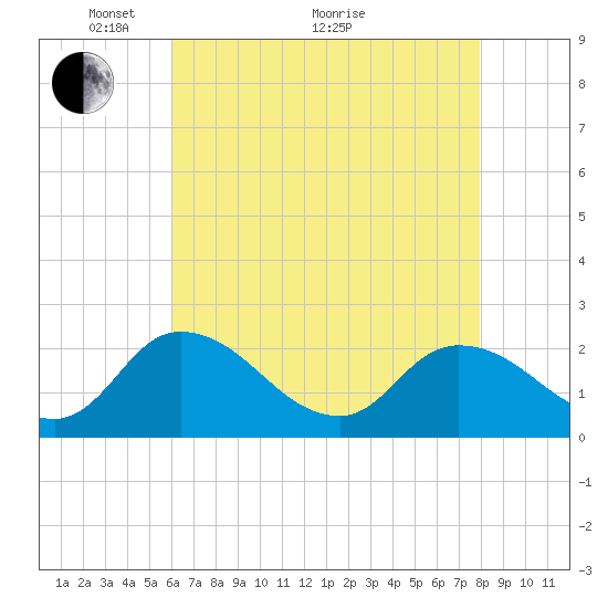 Saxis tide chart for Sunday, May 4, 2025