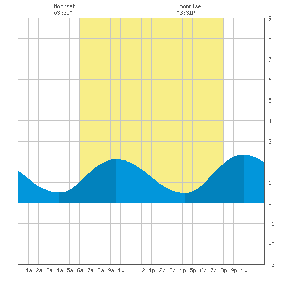 Saxis tide chart for Wednesday, May 7, 2025
