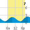 Saxis tide chart for Wednesday, May 7, 2025