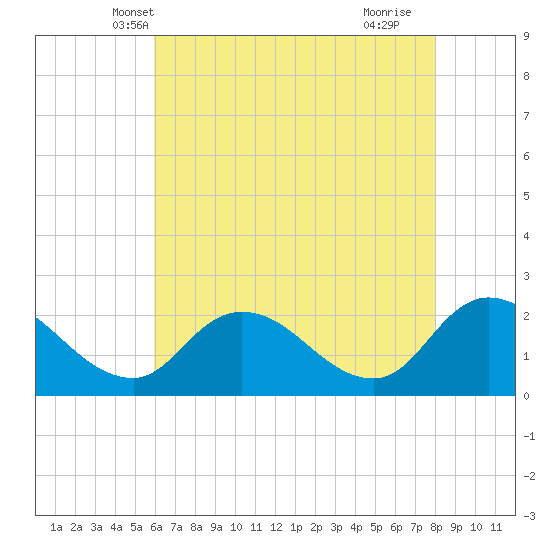 Saxis tide chart for Thursday, May 8, 2025