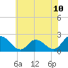 Saxis tide chart for Tuesday, June 10, 2025