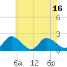 Saxis tide chart for Monday, June 16, 2025