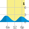 Saxis tide chart for Sunday, June 1, 2025