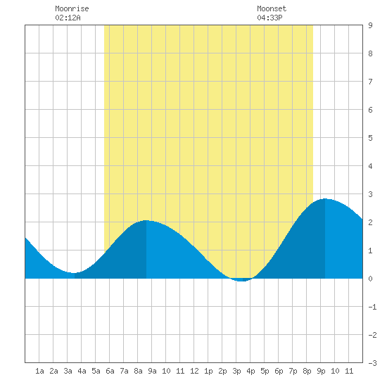 Saxis tide chart for Saturday, June 21, 2025
