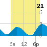 Saxis tide chart for Saturday, June 21, 2025