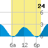 Saxis tide chart for Tuesday, June 24, 2025