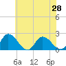 Saxis tide chart for Saturday, June 28, 2025