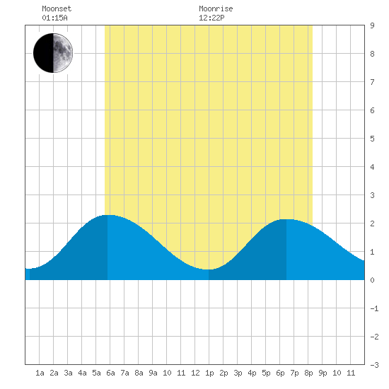 Saxis tide chart for Monday, June 2, 2025