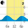 Saxis tide chart for Monday, June 2, 2025