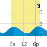 Saxis tide chart for Tuesday, June 3, 2025
