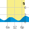 Saxis tide chart for Thursday, June 5, 2025