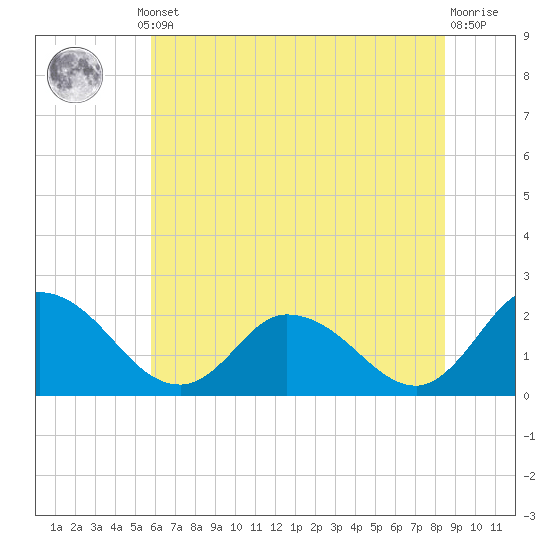 Saxis tide chart for Thursday, July 10, 2025