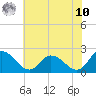 Saxis tide chart for Thursday, July 10, 2025