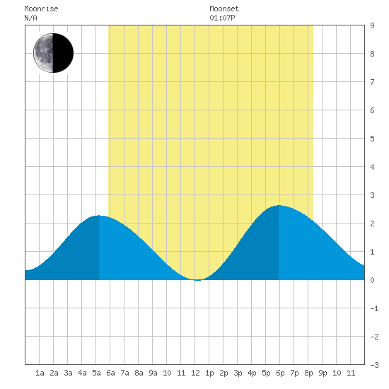 Saxis tide chart for Thursday, July 17, 2025