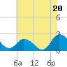 Saxis tide chart for Sunday, July 20, 2025