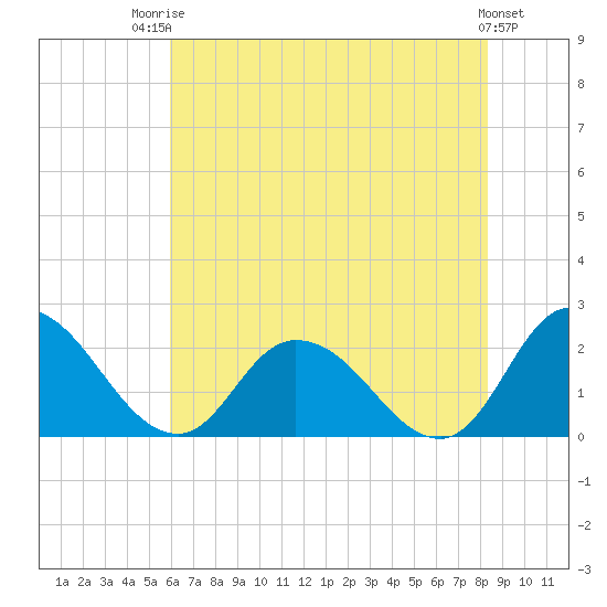 Saxis tide chart for Wednesday, July 23, 2025
