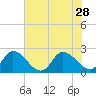 Saxis tide chart for Monday, July 28, 2025