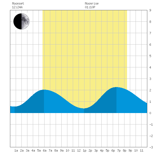 Saxis tide chart for Wednesday, July 2, 2025
