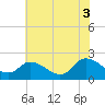 Saxis tide chart for Thursday, July 3, 2025