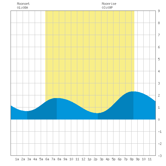 Saxis tide chart for Friday, July 4, 2025