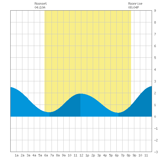 Saxis tide chart for Wednesday, July 9, 2025
