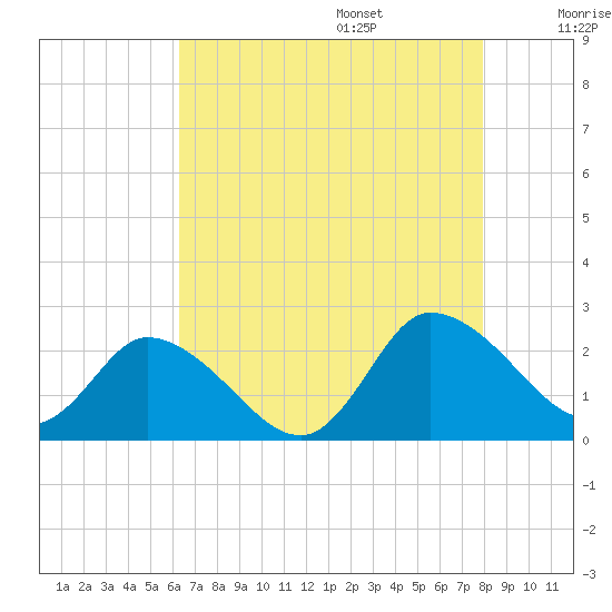 Saxis tide chart for Friday, August 15, 2025