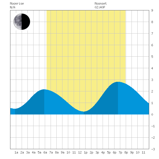 Saxis tide chart for Saturday, August 16, 2025