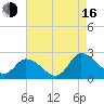 Saxis tide chart for Saturday, August 16, 2025