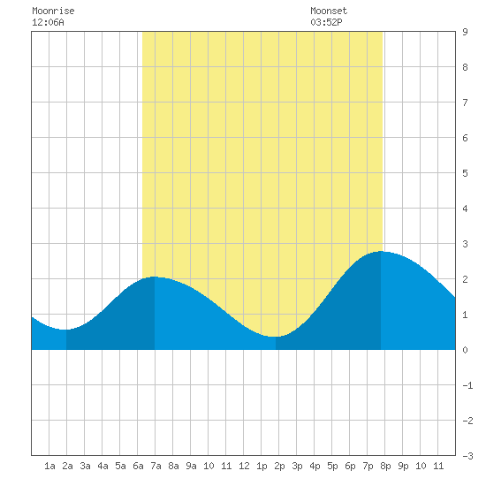 Saxis tide chart for Sunday, August 17, 2025