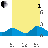 Saxis tide chart for Friday, August 1, 2025