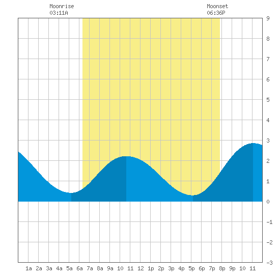 Saxis tide chart for Wednesday, August 20, 2025