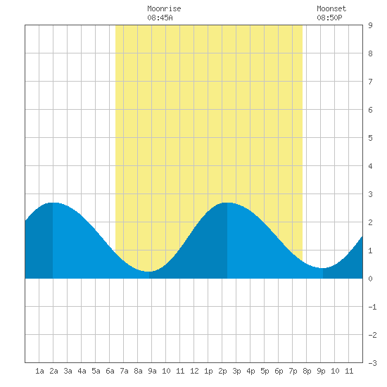 Saxis tide chart for Monday, August 25, 2025