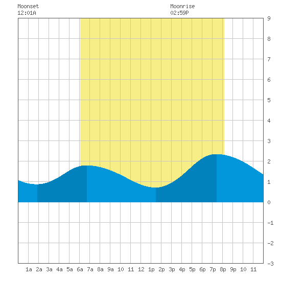 Saxis tide chart for Saturday, August 2, 2025