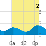 Saxis tide chart for Saturday, August 2, 2025