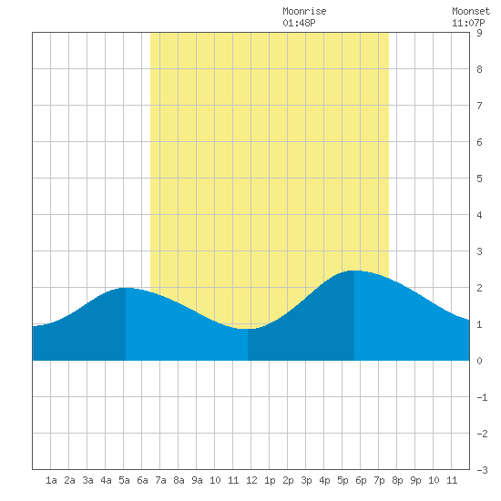 Saxis tide chart for Saturday, August 30, 2025