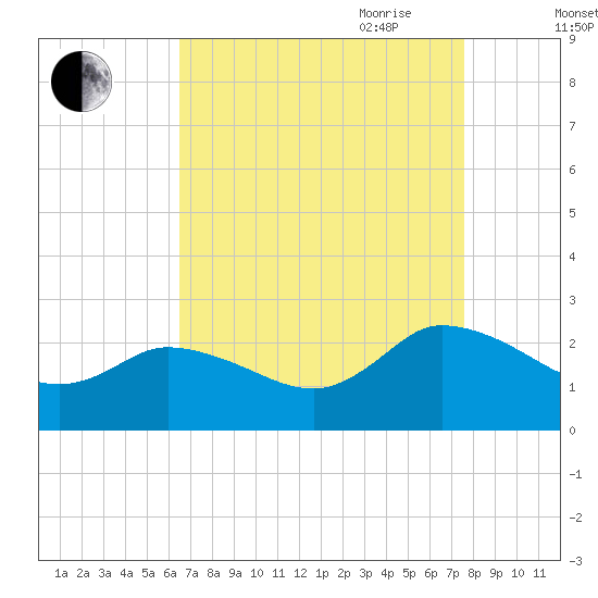 Saxis tide chart for Sunday, August 31, 2025