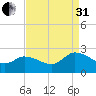 Saxis tide chart for Sunday, August 31, 2025