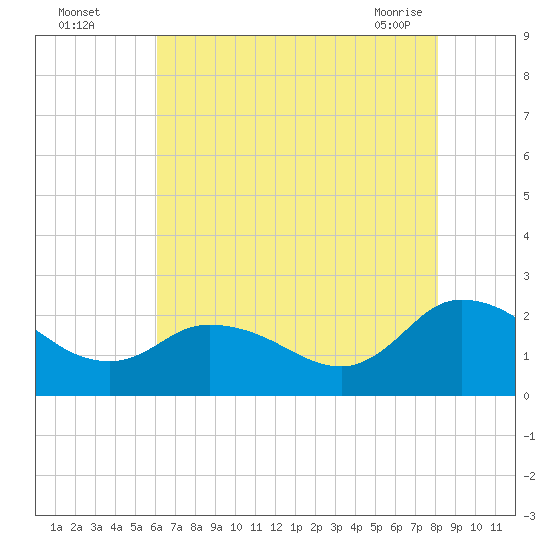 Saxis tide chart for Monday, August 4, 2025