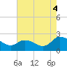 Saxis tide chart for Monday, August 4, 2025