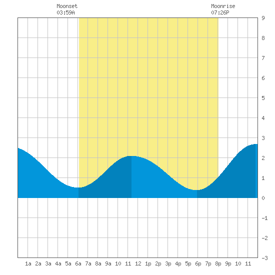 Saxis tide chart for Thursday, August 7, 2025