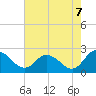 Saxis tide chart for Thursday, August 7, 2025