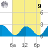 Saxis tide chart for Saturday, August 9, 2025